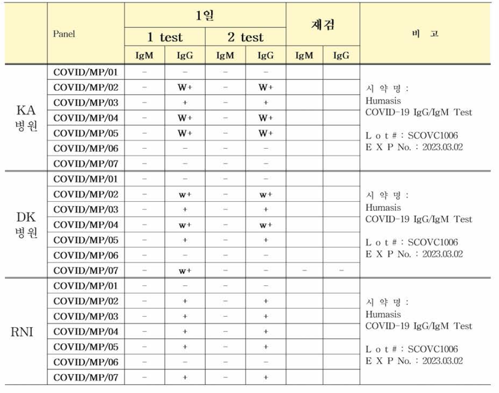 COVID 항체 혼합농도패널 다기관평가 (Humasis COVID-19 IgG/IgM Test)