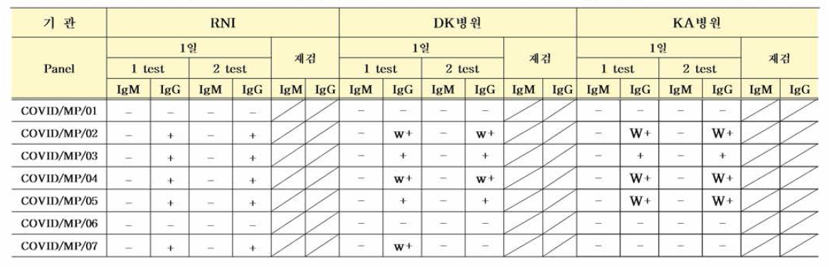 COVID 항체 혼합농도패널 다기관평가 (Humasis COVID-19 IgG/IgM Test) 결과 분석