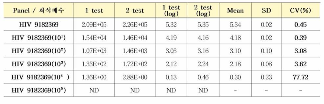 Seracare 국제표준품 HIV 9182369/IU/mL 평가 결과