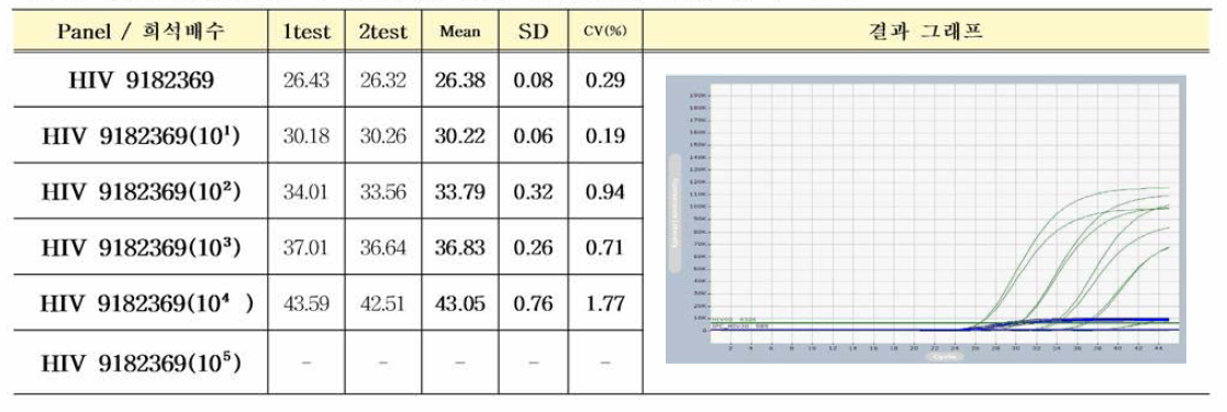 Seracare 국제표준품 HIV 9182369/Ct값 평가 결과