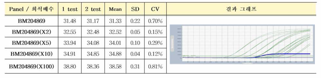 Seracare 국제표준품 HBV BM204868 plasma Ct값 평가 결과