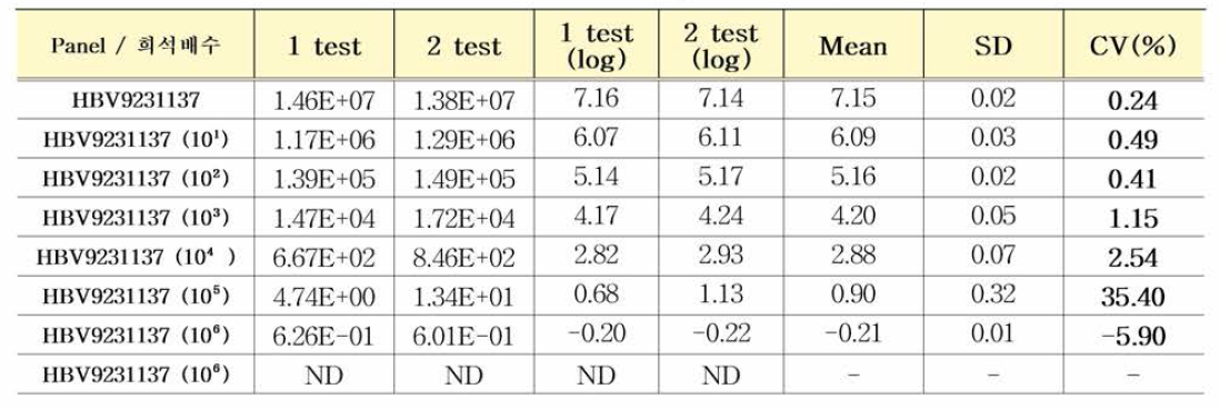 Seracare 국제표준품 HBV 9231137 plasma 평가 결과(IU/mL)
