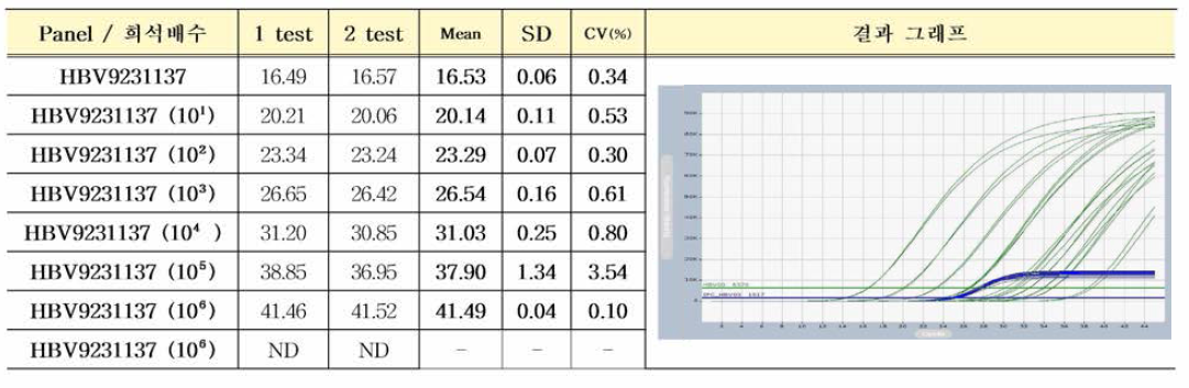 Seracare 국제표준품 HBV 9231137 plasma Ct값 평가 결과