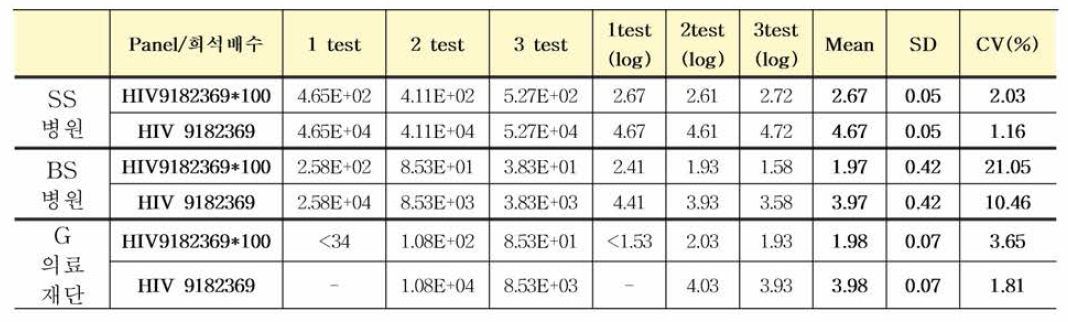 HIV 9182369 국제표준품 다기관평가 결과(Abbott ALINITY m)