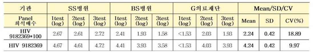 HIV 9182369 국제표준품 다기관평가 결과 종합 (Abbott ALINITY m)