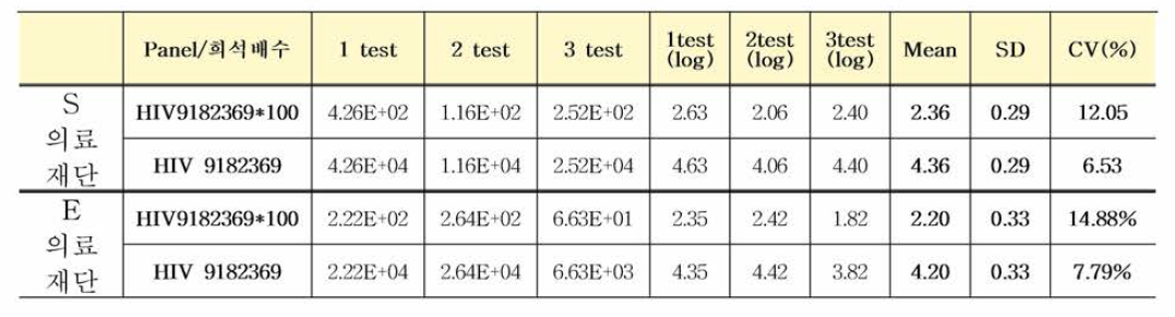 HIV 9182369 국제표준품 다기관평가 결과(Roche Cobas®6800)