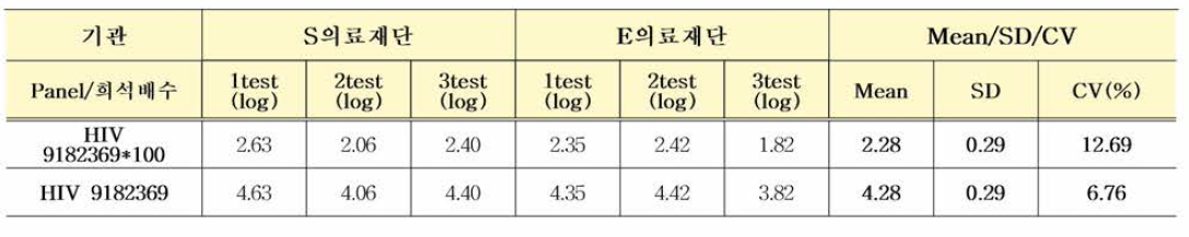 HIV 9182369 국제표준품 다기관평가 결과 종합 (Roche Cobas®6800)