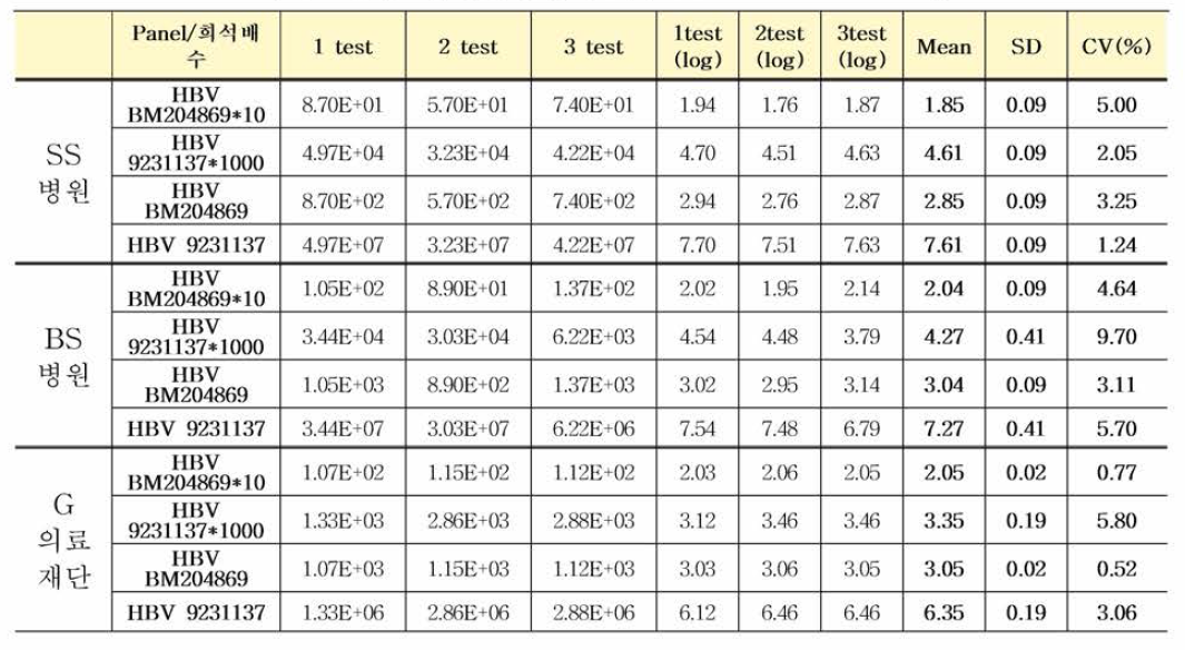 HBV 국제표준품 다기관평가 결과(Abbott ALINITY m)