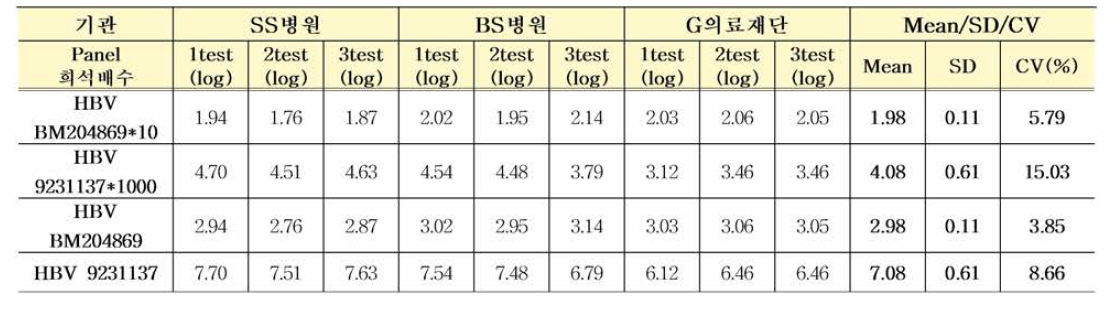 HBV 국제표준품 다기관평가 결과 종합 (Abbott ALINITY m)