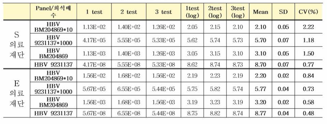 HBV 국제표준품 다기관평가 결과(Roche Cobas®6800)