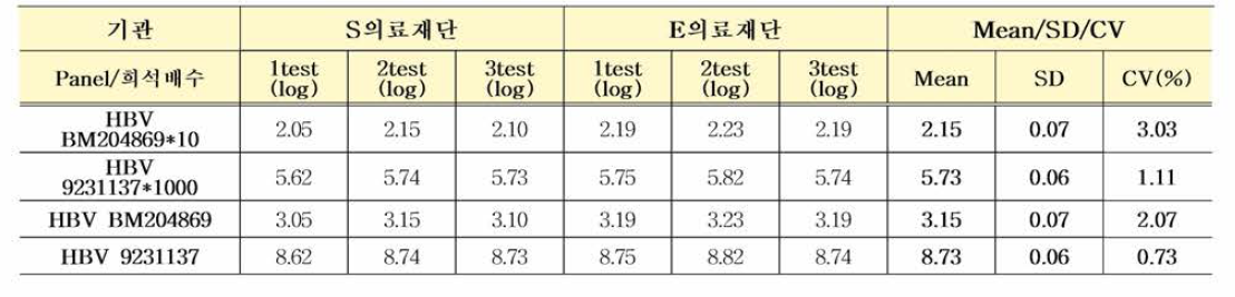 HBV 국제표준품 다기관평가 결과 종합 (Roche Cobas®6800)