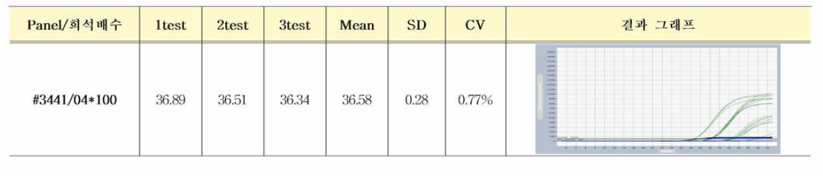 PEI HlV-1 #3441/04 국제표준품 다기관평가 결과 (Bioneer Existation, Ct value)