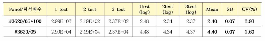 PEI HBV #3620/05 국제표준품 다기관평가 결과 (Bioneer Existation, IU/mL)