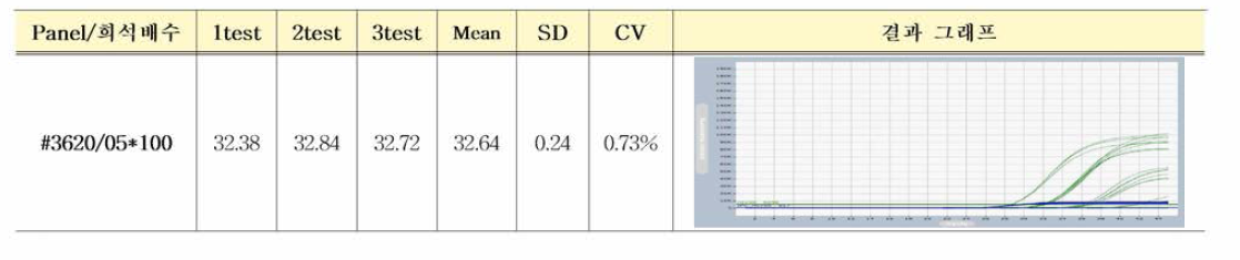 PEI HBV #3620/05 국제표준품 다기관평가 결과 (Bioneer Existation, Ct value)