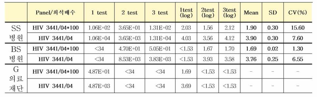 PEI HIV-1 #3441/04 국제표준품 다기관평가 결과 (Abbott ALINITY m)