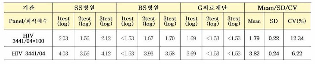 PEI HIV-1 #3441/04 국제표준품 다기관평가 결과 종합 (Abbott ALINITY m)