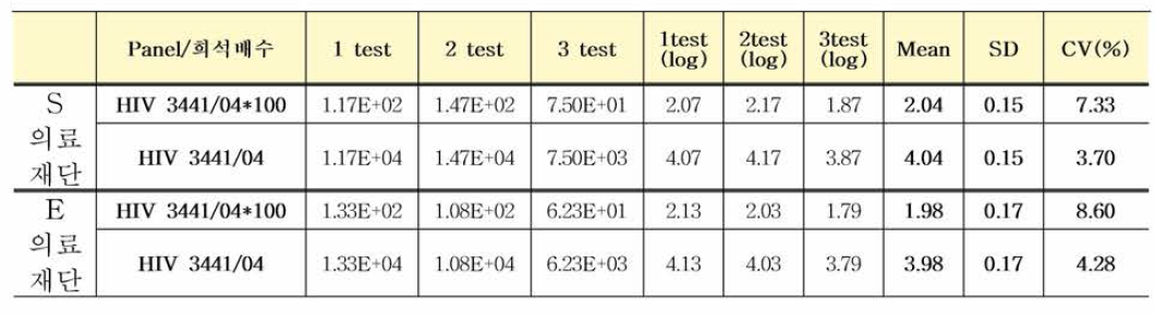 PEI HIV-1 #3441/04 국제표준품 다기관평가 결과 ((Roche Cobas®6800)