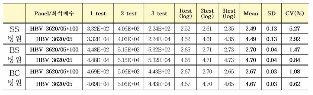 PEI HBV #3620/05 국제표준품 다기관평가 결과 (Abbott ALINITY m)