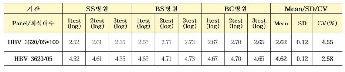 PEI HBV #3620/05 국제표준품 다기관평가 결과 종합 (Abbott ALINITY m)