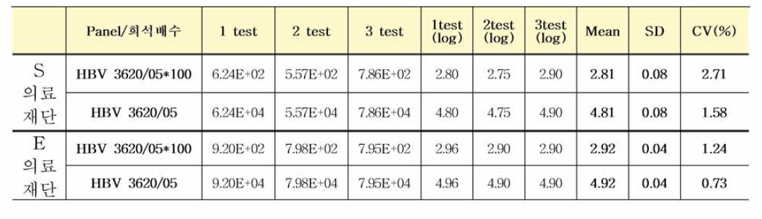 PEI HBV #3620/05 국제표준품 다기관평가 결과 (Roche Cobas®6800)