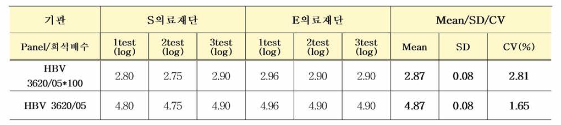 PEI HBV #3620/05 국제표준품 다기관평가 결과 종합 (Roche Cobas®6800)