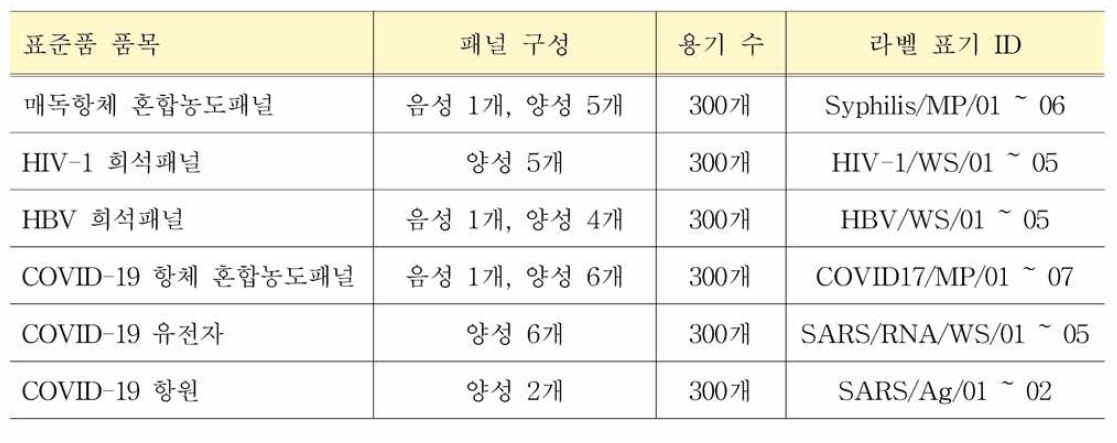 매독항체 등 확립된 표준품 패널의 구성