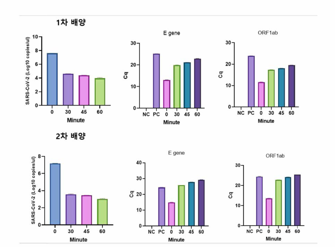 자외선 조사 후 SARS-CoV-2 불활화 검증 시험 (real time RT-PCR)