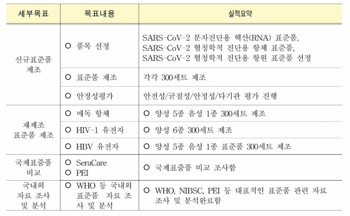 연구수행 목표 및 실적 요약