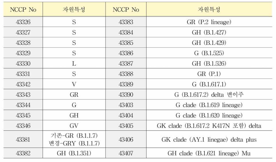 국가병원체자원은행의 SARS-CoV-2 자원 특성