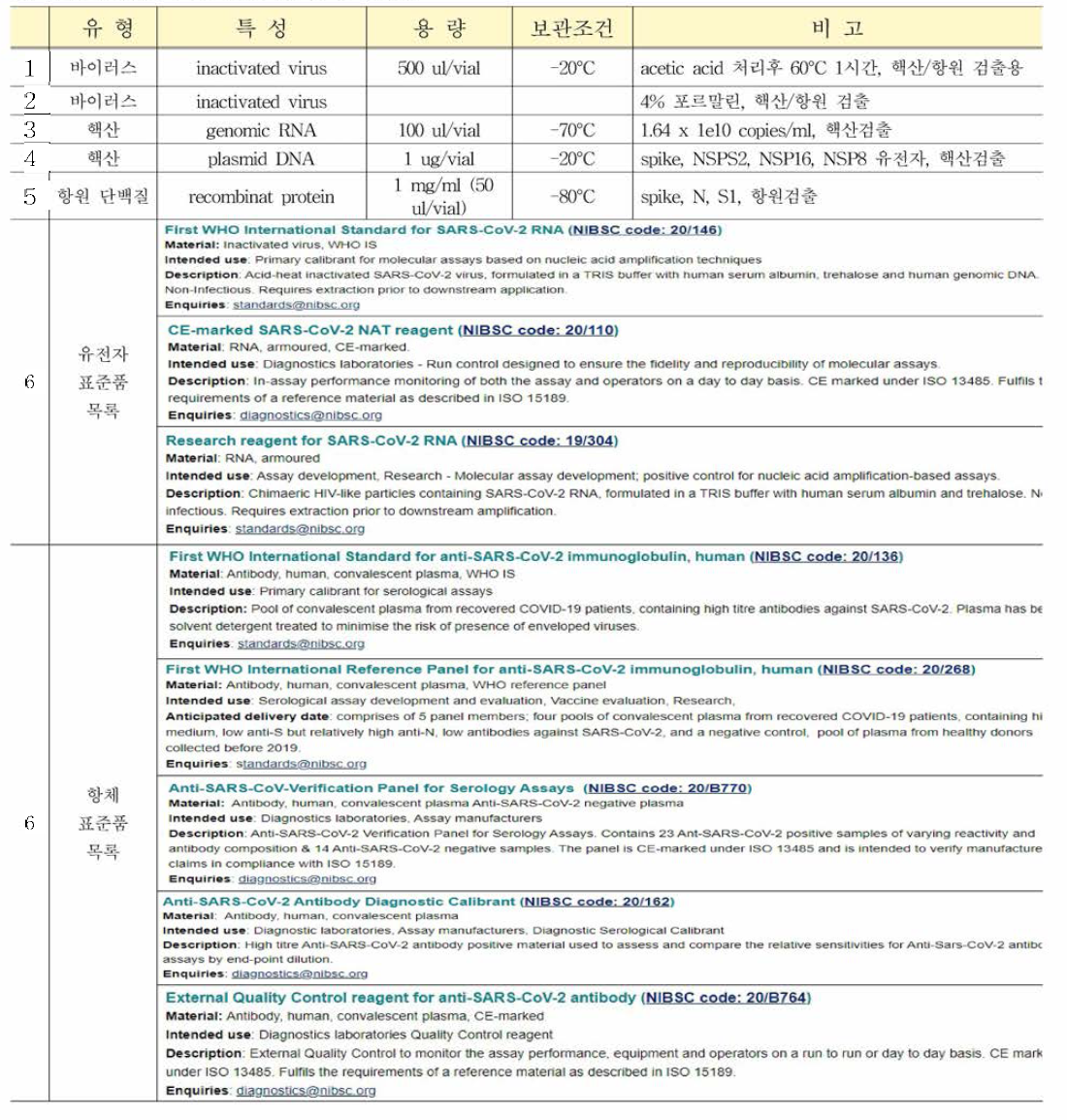 NIBSC의 C0 VID-19 관련 표준품
