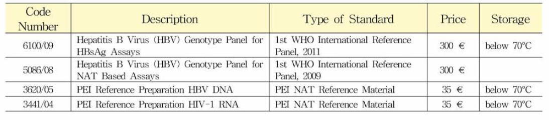 PEI의 HBV DNA 및 HIV RNA 관련 표준품