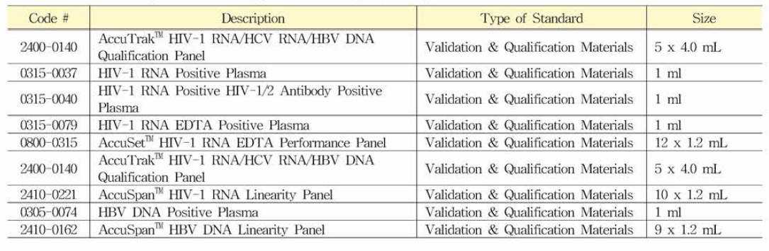 SeraCare의 HBV DNA 및 HIV RNA 관련 표준품