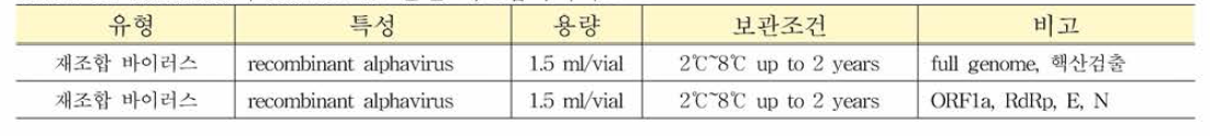 SeraCare의 C0 VID-19 관련 재조합바이러스