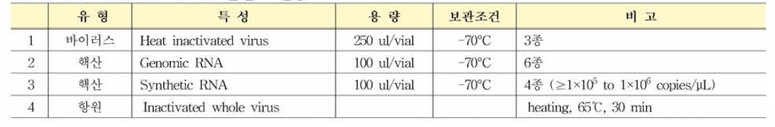 ATCC COVID-19 관련 표준품