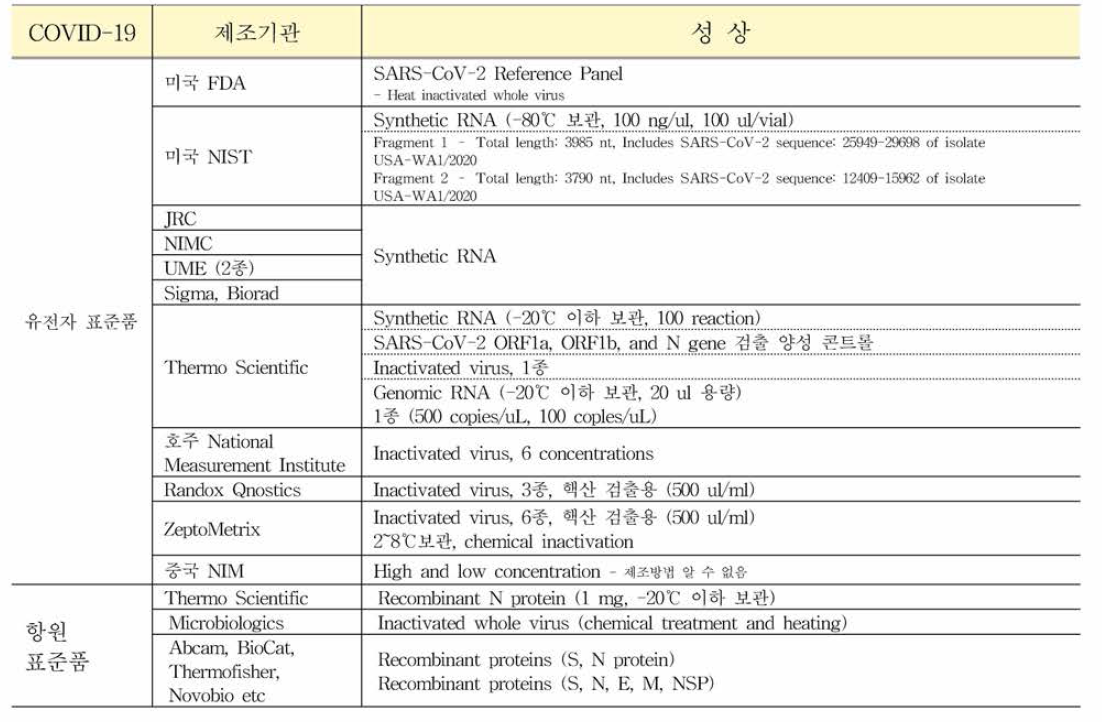 COVID-19 관련 표준품