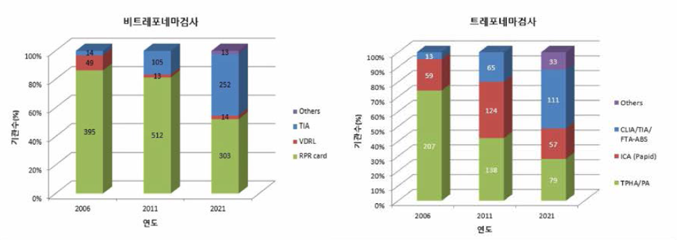 매독항체 검사법별 국내 기관수 비교(2006년 vs 2021년)