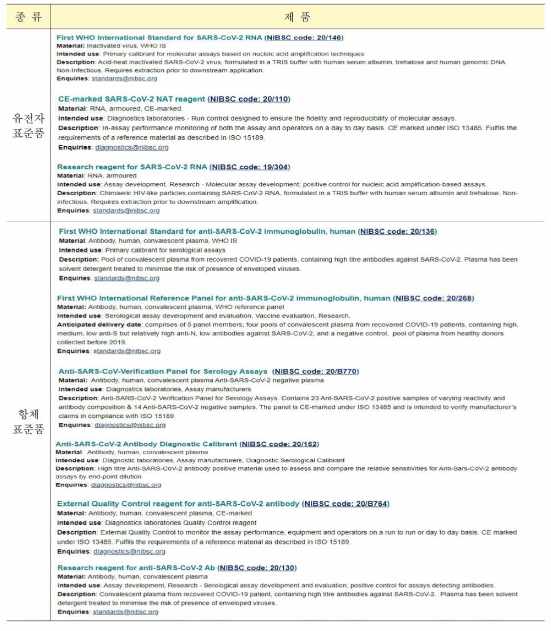 NIBSC 공급 C0 VID-19 관련 표준품