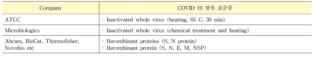 COVID-19 항원 표준품 공급처