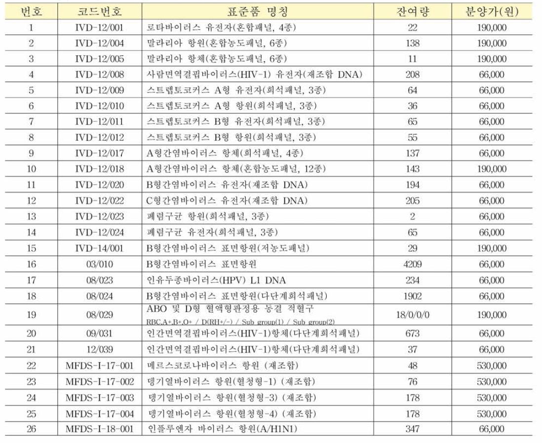 체외진단용의료기기 표준품 목록 (기준 22년 6월 2일)