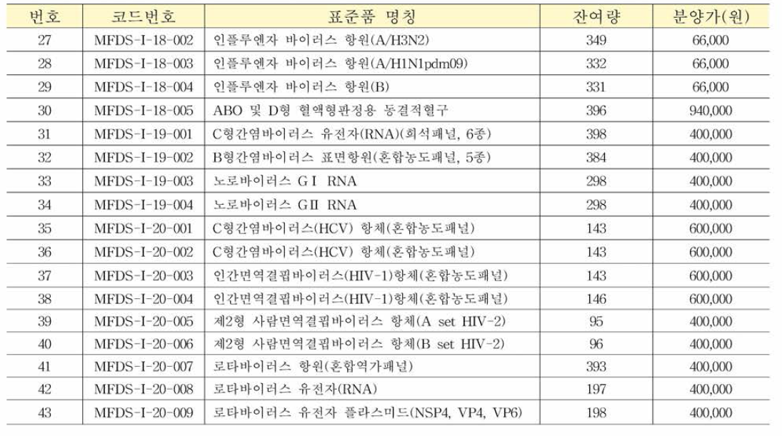 체외진단용의료기기 표준품 목록 (기준 22년 6월 2일)