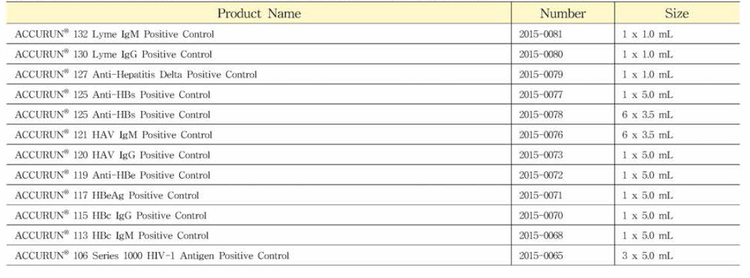 LGC Clinical Diagnostics (구, SeraCare Life Sciences, Inc)사의 표준품들