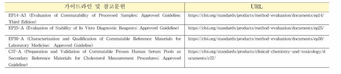 CLSI 가이드라인 및 참고문헌