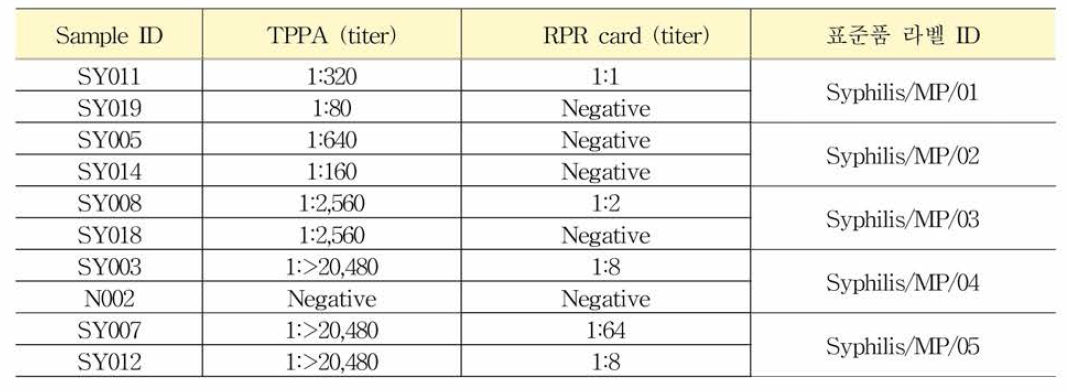 매독항체 혼합농도패널 양성 후보물질 선정