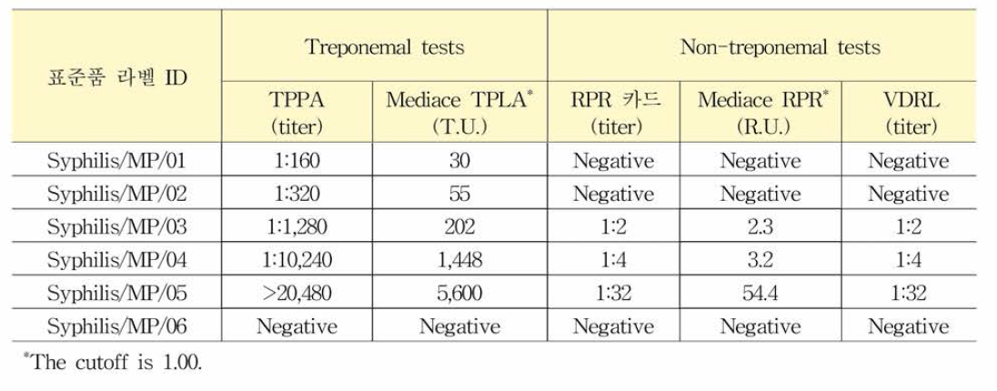 매독항체 혼합농도패널 후보물질의 특성 분석