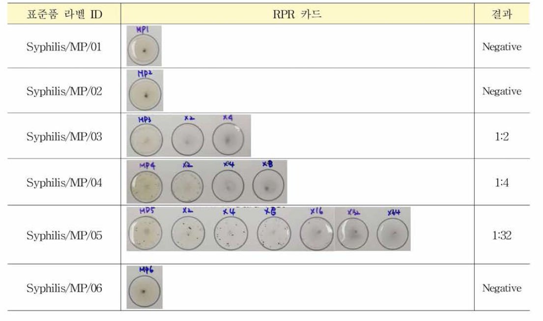 매독항체 혼합농도패널 후보물질의 RPR 카드 결과