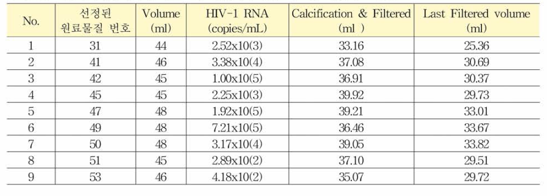 사람면역결핍바이러스(HIV-1) 유전자 표준품 제조를 위한 후보물질