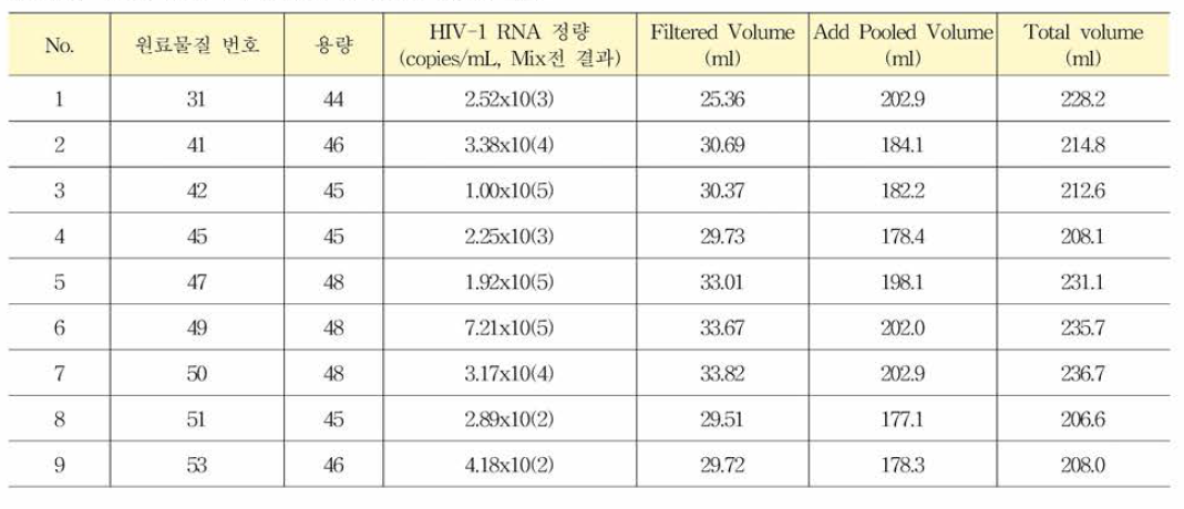 사람면역결핍바이러스(HIV-1) 유전자 표준품 제조