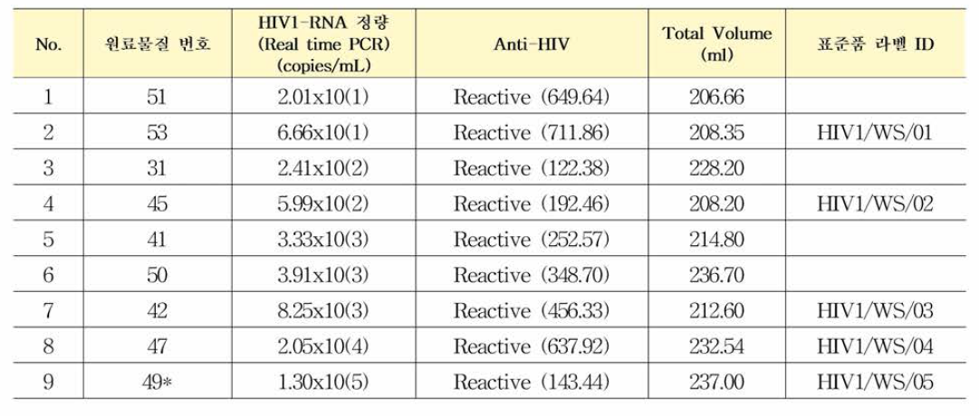 사람면역결핍바이러스(HIV-1) 유전자 표준품 구성 및 정량 값