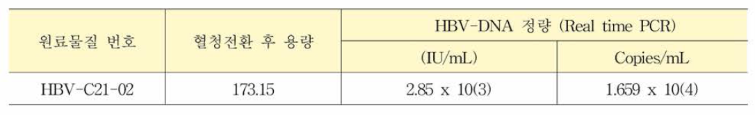 B형간염바이러스(HBV) 유전자 표준품 제조를 위한 후보물질