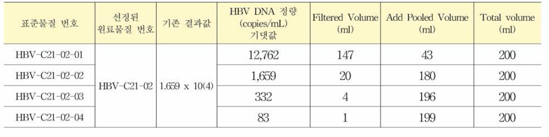B형간염바이러스(HBV) 유전자 표준품 제조